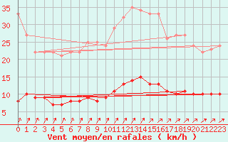 Courbe de la force du vent pour Thorigny (85)