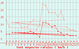 Courbe de la force du vent pour Pinsot (38)