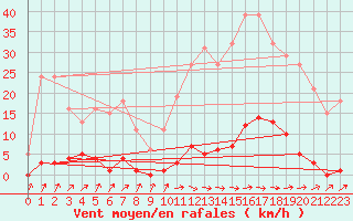 Courbe de la force du vent pour Frontenay (79)