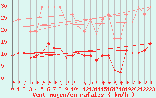 Courbe de la force du vent pour Combs-la-Ville (77)