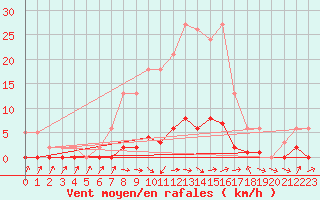 Courbe de la force du vent pour Saclas (91)