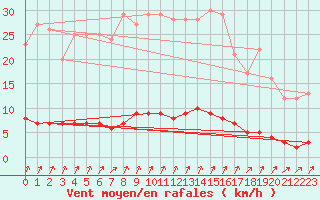 Courbe de la force du vent pour Auffargis (78)