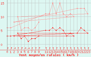 Courbe de la force du vent pour Sandillon (45)