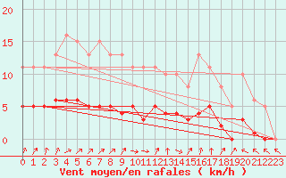 Courbe de la force du vent pour Coulommes-et-Marqueny (08)