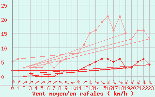 Courbe de la force du vent pour Challes-les-Eaux (73)