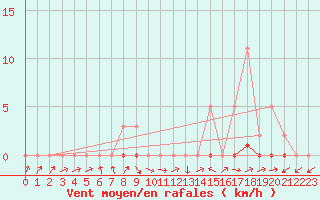 Courbe de la force du vent pour Boulc (26)