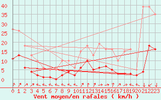 Courbe de la force du vent pour Aouste sur Sye (26)