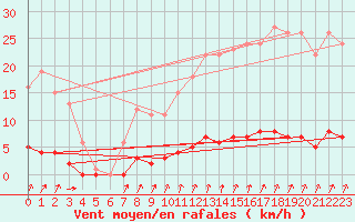 Courbe de la force du vent pour Auffargis (78)