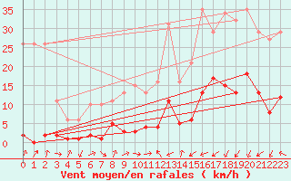 Courbe de la force du vent pour Potes / Torre del Infantado (Esp)