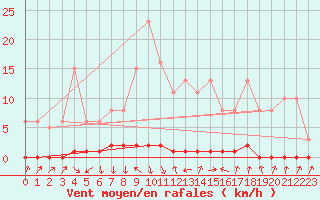 Courbe de la force du vent pour Xonrupt-Longemer (88)