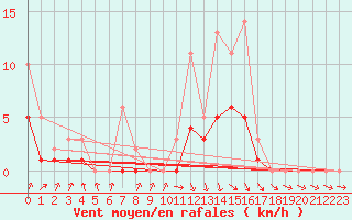 Courbe de la force du vent pour Izegem (Be)