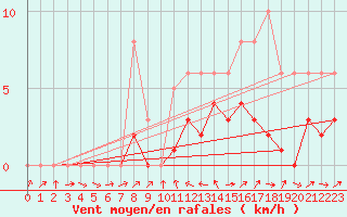 Courbe de la force du vent pour La Beaume (05)
