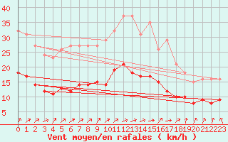 Courbe de la force du vent pour Combs-la-Ville (77)