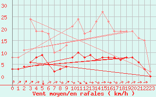 Courbe de la force du vent pour La Meyze (87)