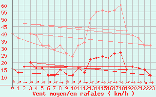 Courbe de la force du vent pour Boulaide (Lux)