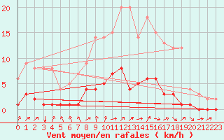Courbe de la force du vent pour Fains-Veel (55)