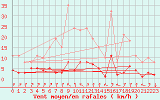 Courbe de la force du vent pour Lans-en-Vercors - Les Allires (38)