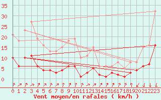 Courbe de la force du vent pour Aouste sur Sye (26)