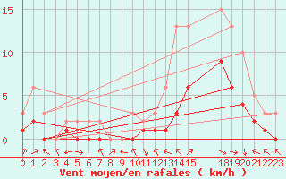 Courbe de la force du vent pour Manlleu (Esp)