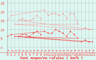 Courbe de la force du vent pour Thurey (71)