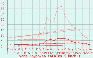 Courbe de la force du vent pour Montrodat (48)