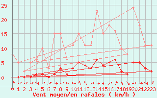 Courbe de la force du vent pour Miribel-les-Echelles (38)