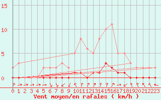 Courbe de la force du vent pour Gjilan (Kosovo)