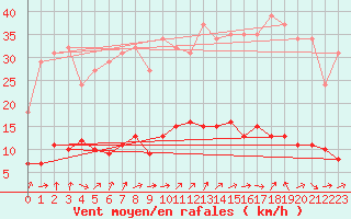 Courbe de la force du vent pour Six-Fours (83)