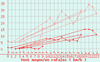 Courbe de la force du vent pour Voiron (38)