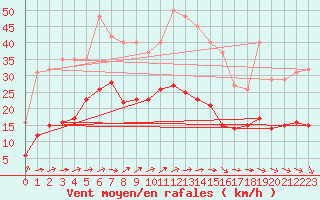 Courbe de la force du vent pour Valleroy (54)