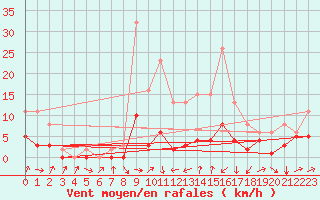 Courbe de la force du vent pour Engins (38)