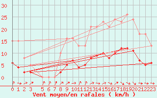 Courbe de la force du vent pour Coulommes-et-Marqueny (08)