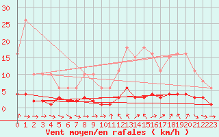 Courbe de la force du vent pour Champtercier (04)