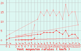 Courbe de la force du vent pour Sauteyrargues (34)