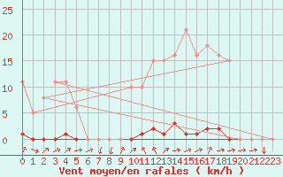 Courbe de la force du vent pour Grardmer (88)