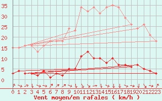 Courbe de la force du vent pour Bras (83)