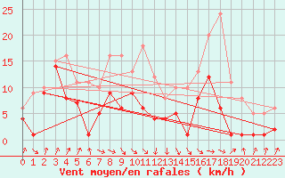 Courbe de la force du vent pour San Vicente de la Barquera