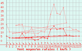 Courbe de la force du vent pour Xert / Chert (Esp)