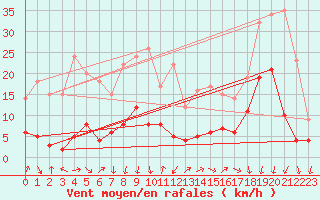 Courbe de la force du vent pour Alajar