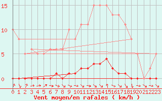 Courbe de la force du vent pour La Lande-sur-Eure (61)