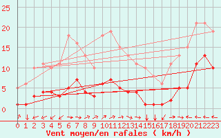 Courbe de la force du vent pour Merschweiller - Kitzing (57)