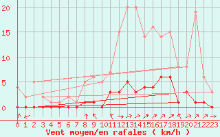 Courbe de la force du vent pour Fains-Veel (55)