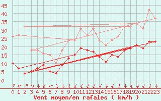 Courbe de la force du vent pour Brion (38)