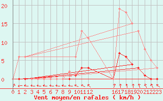 Courbe de la force du vent pour Puissalicon (34)