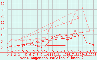 Courbe de la force du vent pour Selonnet (04)