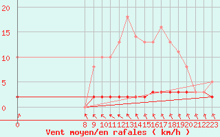 Courbe de la force du vent pour Priay (01)