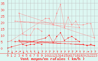 Courbe de la force du vent pour Voinmont (54)