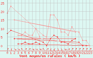Courbe de la force du vent pour Sallanches (74)