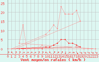 Courbe de la force du vent pour Thomery (77)