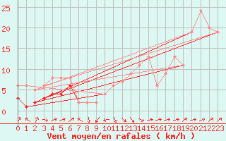 Courbe de la force du vent pour Jan